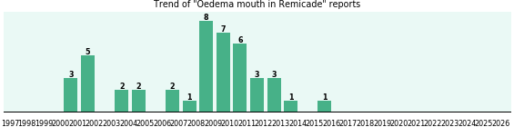 Could Remicade cause Oedema mouth? Could Remicade cause Oedema mouth?